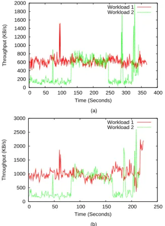 Fig. 9. Throughput of two real-world workloads on the dedicated RSS system (a) and on the host system (b)