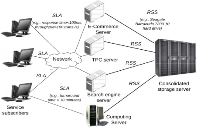 Fig. 1. There are three tiers in a typical system architecture involving consolidated storage service: service subscribers, application servers, and storage server