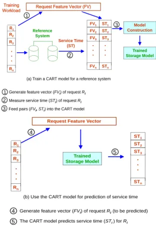 Fig. 3. Basic steps involved in: (a) the training a CART model for a reference system, and (b) using the model to predict per-request service time.