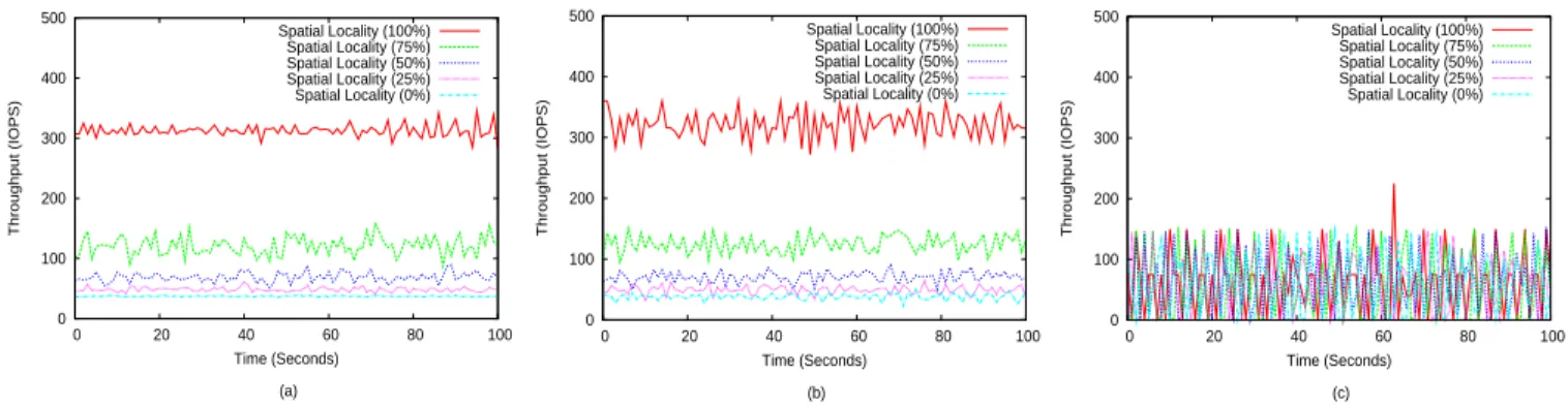 Fig. 6. Illustration of impacts of different spatial localities on the observed throughput in different scheduling policies