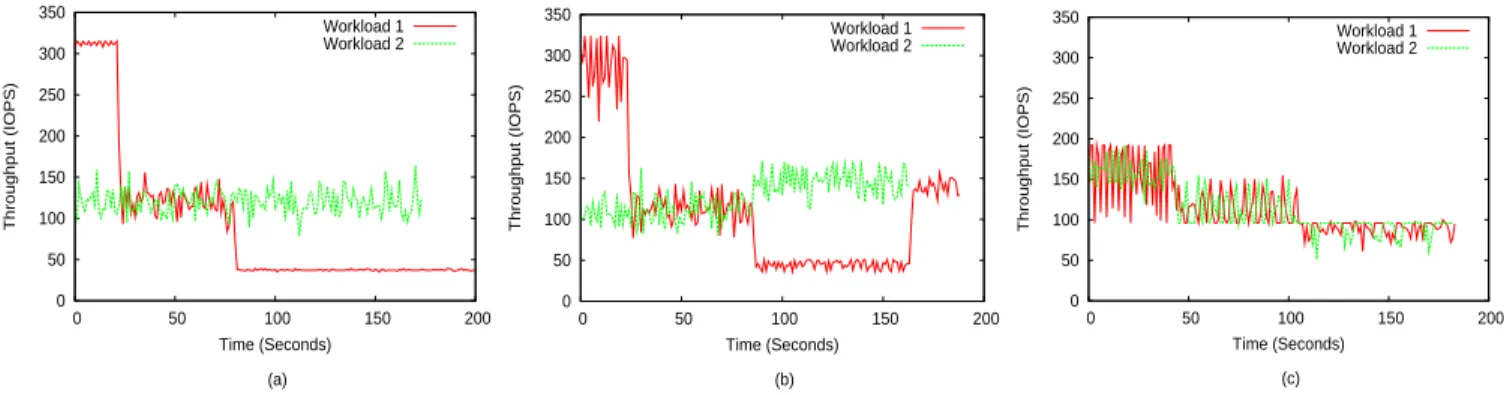 Fig. 8. Throughput of two synthetic workloads. Workload 1 has three periods, each with a differing spatial locality (100%, 75%, and 0%)