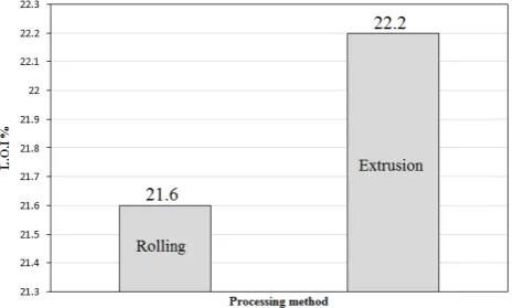 Figure-2. Limiting oxygen index (L.O.I) test results for extruded and rolled PPVC. 