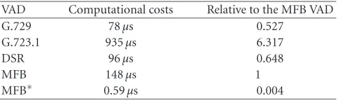 Table 9: The amount of time needed for VAD computation in oneframe.