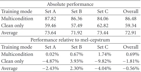 Table 5: Speech recognition performance by the G.729 VAD algo-rithm.