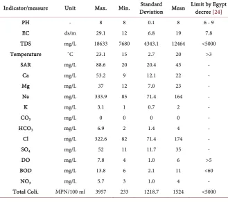Table 3. Suggested maintenance program for the studied surfaces drains 