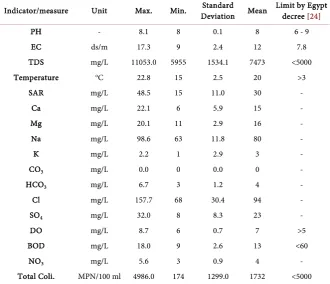 Table 6. Water classification by salinity. 