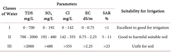 Table 7. Water quality for irrigation. 