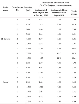 Table 1. Calculated average annual cross-section deformation as a ratio of the designed cross-section area