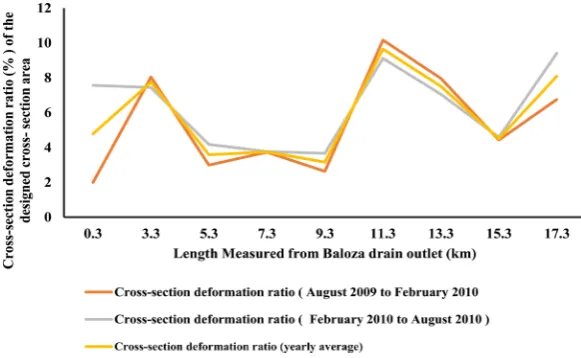 Figure 3. EL-Farama Drain, calculated average annual cross-section deformation (sedi-mentation) as a ratio of the designed cross-section area