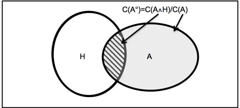 Figure 2. How credences should be assigned by a rational agent. 
