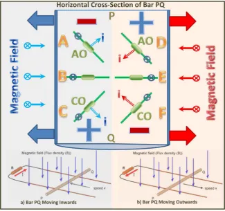 Figure 6. Magnetic field induced current. 