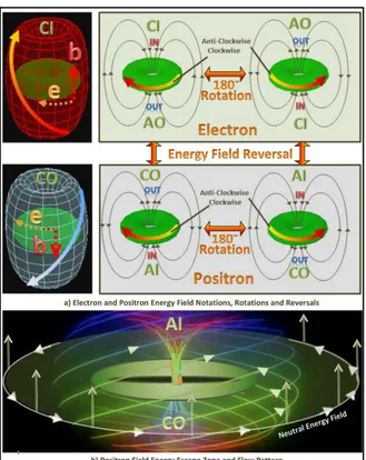 Figure 3. Electron and positron field patterns. 