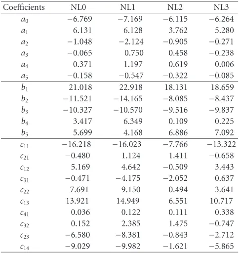 Table 6: The estimated coeﬃcients of the polynomial model(Ntrgset = 5 and J = 5) for linear (NL0) and three nonlinear temper-ature dependencies (NL1–NL3).