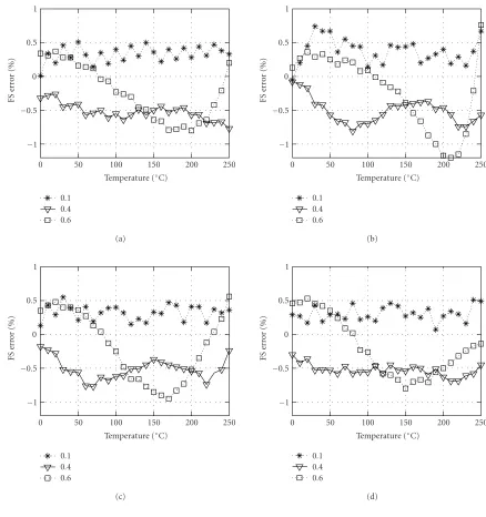 Figure 10: Full-scale percent error between the true and estimated pressures for the polynomial model (pressures (J = 5) at speciﬁc normalizedPN = 0.1,0.4, and 0.6) with full range of variation of the ambient temperature