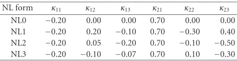 Table 1: The values of κij for linear and nonlinear forms of temper-ature dependencies.