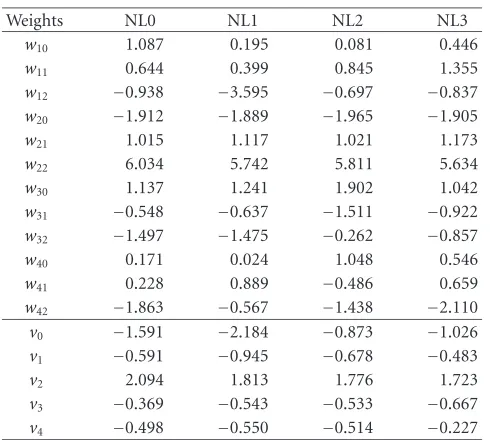 Table 3: Final weights (WT) of the T-NN ({1−4−1} architecture).First layer: wij, i = 1,2,3,4, and j = 0 and 1