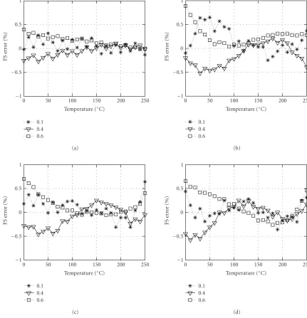 Figure 7: Full-scale percent error between the true and estimated pressures at speciﬁc normalized pressures (PN = 0.1,0.4, and 0.6) for thefull range of variation of the ambient temperature