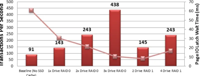 Figure 7 Intel Integrated RAID Module RMS3CC080 Microsoft SQL Server 2014 OLTP Benchmark