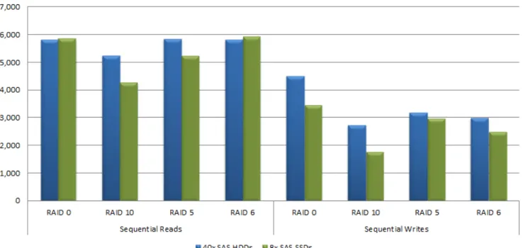 Figure 1 Intel Integrated RAID Module RMS3CC080 Large Streaming Reads and Writes