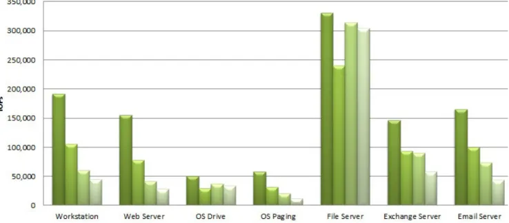 Figure	6	Intel	Integrated	RAID	Module	RMS3CC080	12Gb/s	SAS	SSD,	Common	Enterprise	Workloads