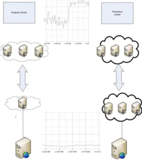 Figure 3.   Adaptive (left) and Predictive (right) deployments  Adaptive deployment increases the number of servers as  demand  increases
