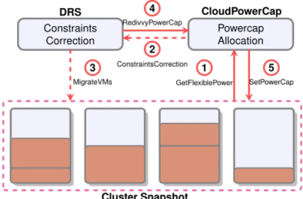 Figure 3: Coordination between CloudPowerCap and DRS to correct constraints. Solid arrows  indi-cate invocations of CloudPowerCap functions while dashed arrows indicate invocations of DRS functions.