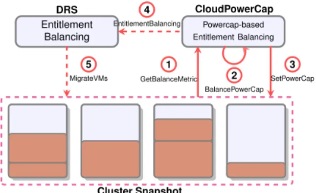 Figure 4: Work ﬂow of Powercap-based Entitlement Balancing and its interaction with DRS entitlement balancing