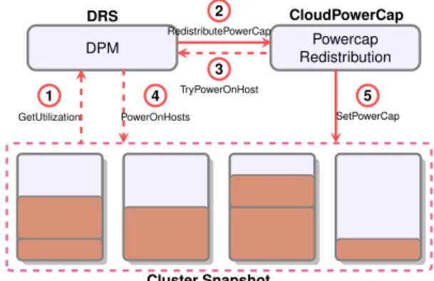 Figure 5: Coordination between CloudPowerCap and DRS and DPM in response to power on/off hosts.
