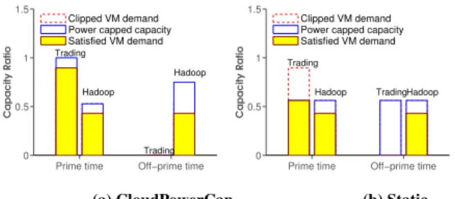 Table 5 compares the CPU and memory payload de- de-livered for three scenarios, and shows the impact on the