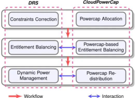 Figure 2: Structure and two-way interaction of CloudPowerCap working with DRS and DPM.