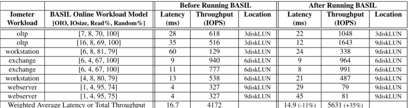 Table 2: BASIL online workload model and recommended migrations for a sample initial configuration