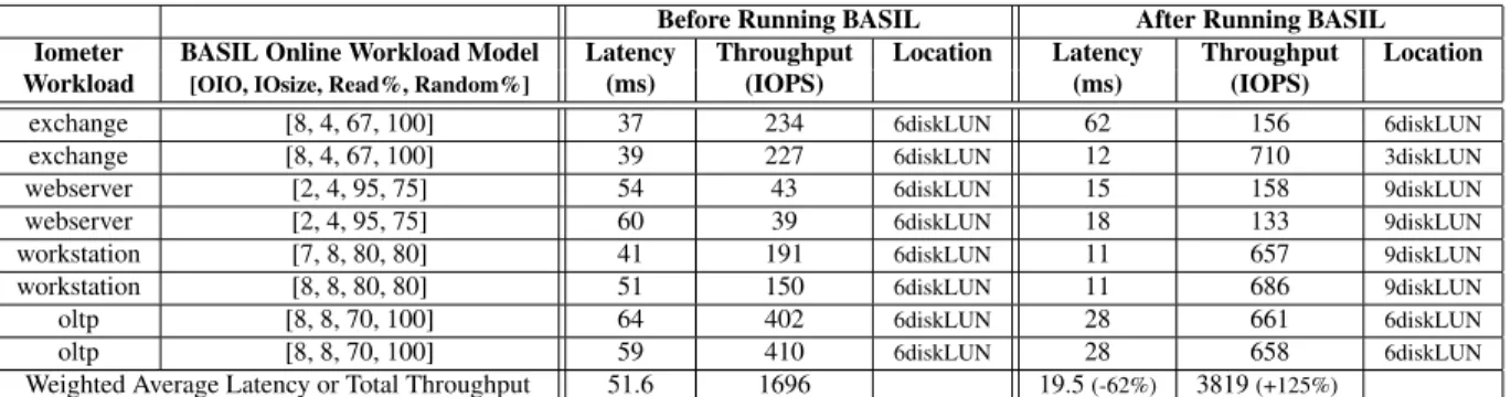Table 4: New device provisioning: 3DiskLUN and 9DiskLUN are newly added into the system that had 8 workloads running on the 6DiskLUN