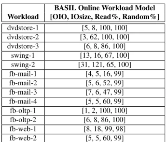 Table 6: Enterprise workloads. For the database VMs, only the table space and index disks were modeled.