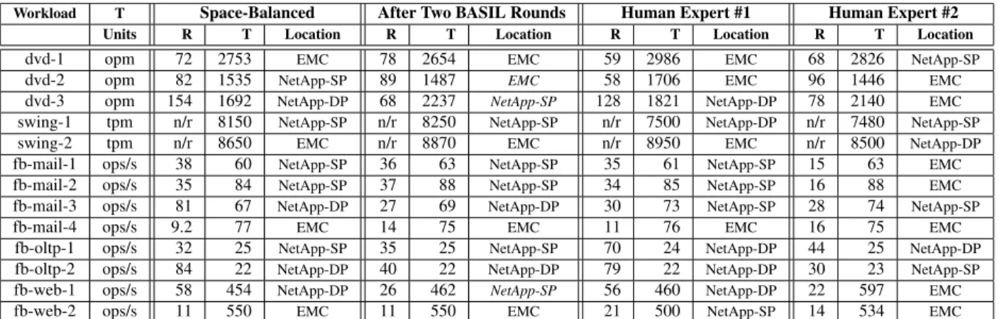 Table 8: Enterprise Workloads. Human expert generated placements versus BASIL. Applying BASIL recommendations resulted in improved application as well as more balanced latencies