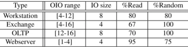 Table 1: Iometer workload configuration definitions.