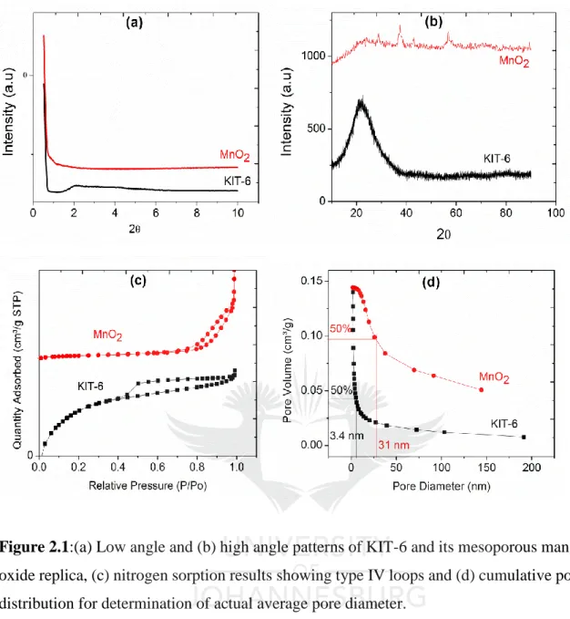 Figure 2.1:(a) Low angle and (b) high angle patterns of KIT-6 and its mesoporous manganese  oxide replica, (c) nitrogen sorption results showing type IV loops and (d) cumulative pore size  distribution for determination of actual average pore diameter