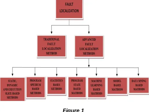 Figure 1   to the concept of calculating overlapping of the spectrum distribution in both the cases i.e failed and non failed runs to find out the predicates whose existing lead to the triggering of 