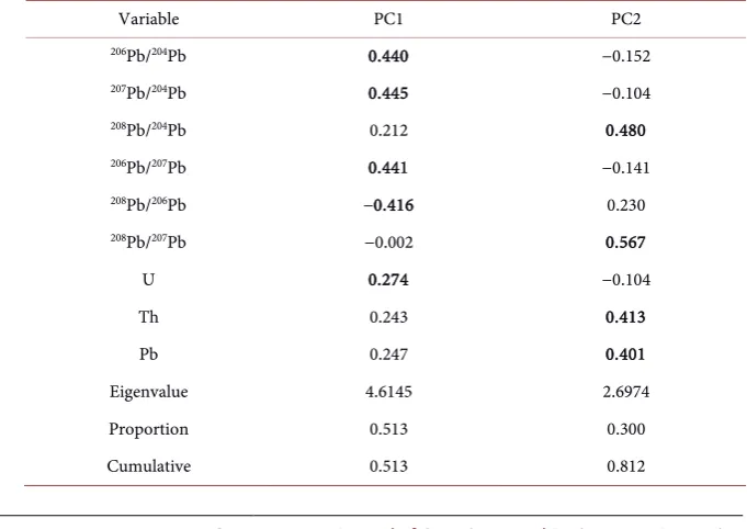 Table 1. Loading values of each variable in each of the principal components for samples of water, sediment and orthogneisses of the uraniferous province of Lagoa Real BA, for PCA carried out with all variables