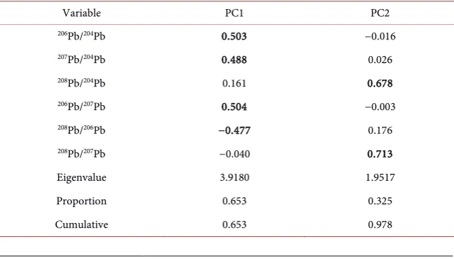 Table 3. Loading values of each variable in each of the principal components for samples of water, sediment and granite of the uraniferous province of Lagoa Real BA
