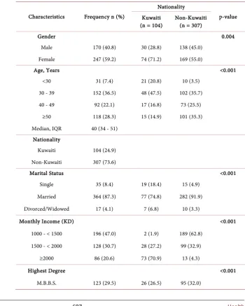 Table 1. Socio-demographic characteristics and its association with nationality among primary health care physicians working in primary health care centers in Kuwait (n = 417)