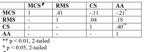 Table 2 Mean and Standard Deviation Scores of Low, Medium and High Achieving Students 