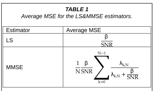 TABLE 1 Average MSE for the LS&MMSE estimators. 