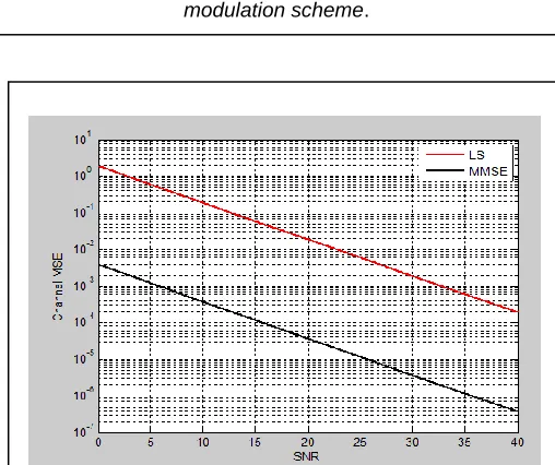 Fig. 9:  also done in 512 subcarriers with the same CP used for all previous simulations and using 16 QAM modulation scheme