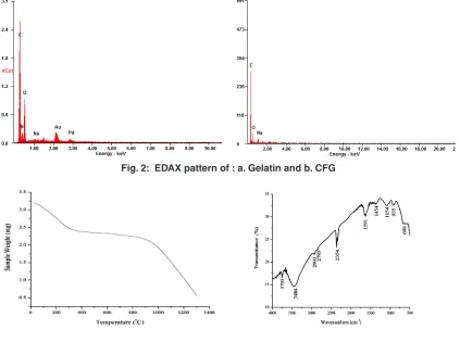 Fig. 2:  EdAX pattern of : a. Gelatin and b. CFG