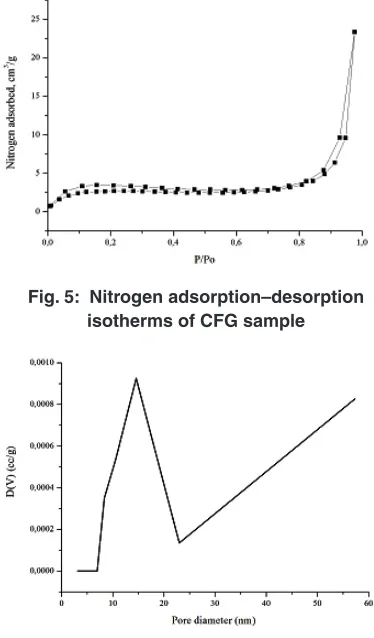 Fig. 5:  Nitrogen adsorption–desorption 