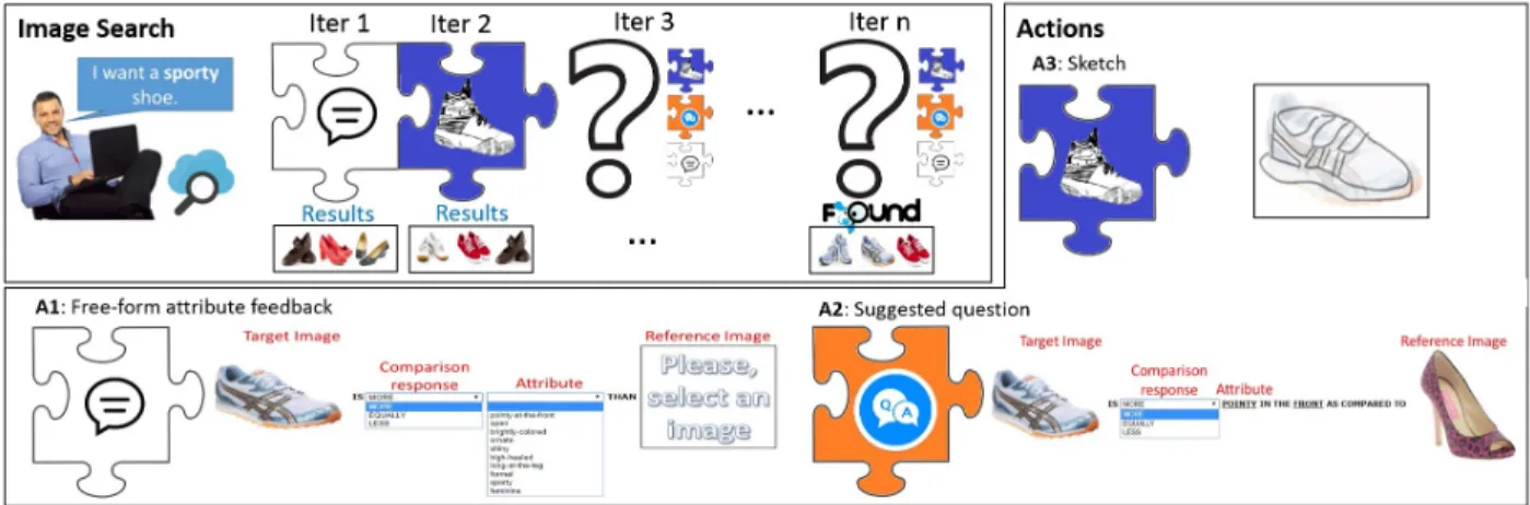 Figure 5: We learn how to intelligently combine different forms of user feedback for interactive image search, and find the user’s desired content in fewer iterations
