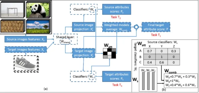 Figure 6: (a) Overview of our transfer attention network, using an example where the target attributes are from the shoes domain, and the source attributes are from the objects, scenes, animals and textures domains