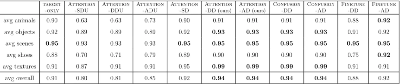 Table 2: Method comparison using accuracy. Our Attention-DD and Attention-AD outperform or perform equal to the other methods on average