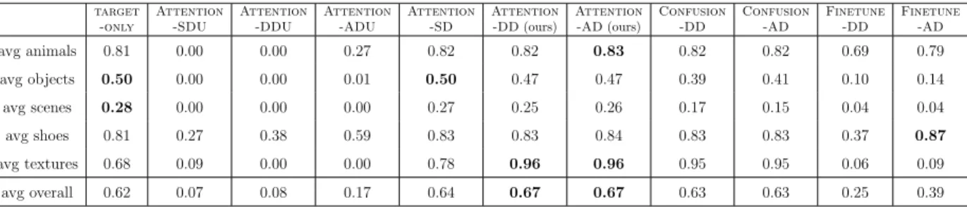 Table 3: Method comparison using F-measure. Our approaches Attention-DD and Attention-AD outperform the other methods on average