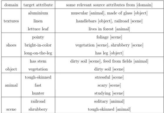Table 6: Interesting selected source attributes from domains disjoint from the target domain.